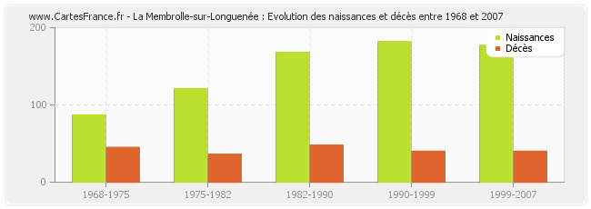 La Membrolle-sur-Longuenée : Evolution des naissances et décès entre 1968 et 2007